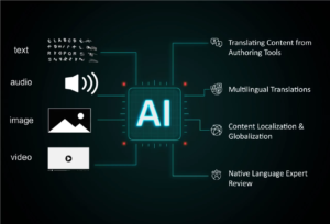 Language translation with AI